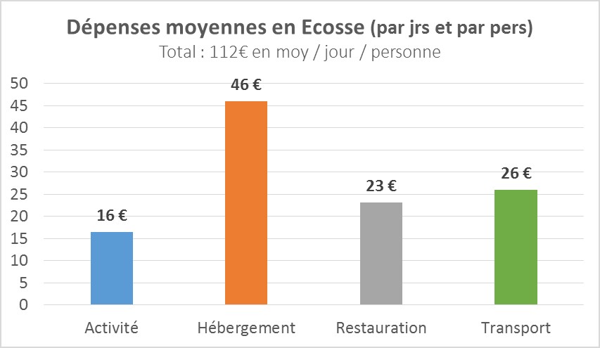 Dépenses moy par jour et par personne Ecosse