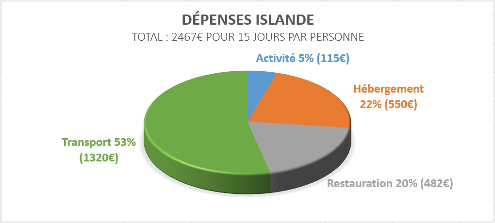 Dépenses Islande