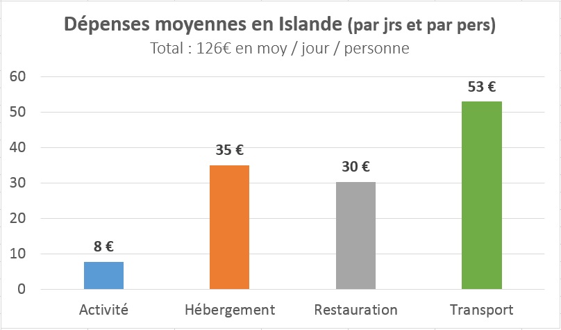 Dépenses moyennes par jour en Islande