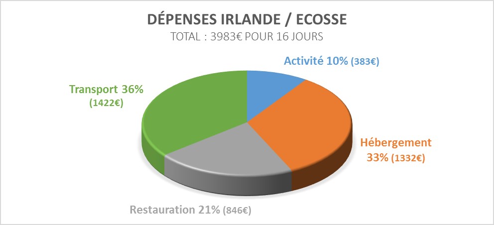 Dépenses Irlande Ecosse