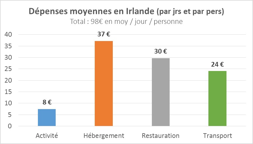 Dépenses moy par jour et par personne en Irlande